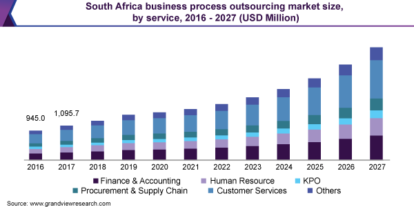South Africa Business Process Outsourcing Market Size, Share & Trends Analysis Report for Service (Customer Services, Finance & Accounting) and By End-use (BFSI, IT & Telecommunications) and Segment Forecastsfrom 2020 to 2027